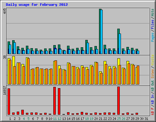 Daily usage for February 2012