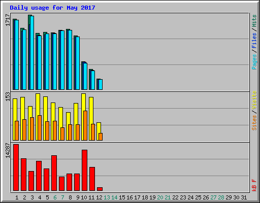 Daily usage for May 2017