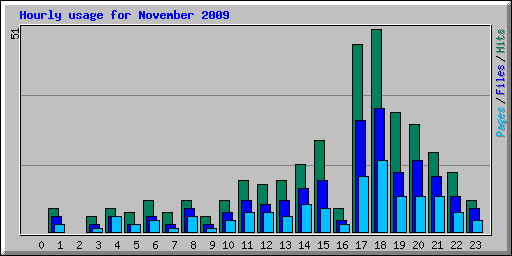 Hourly usage for November 2009