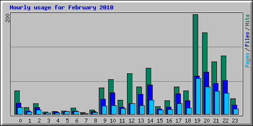 Hourly usage for February 2010