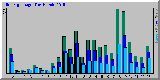 Hourly usage for March 2010