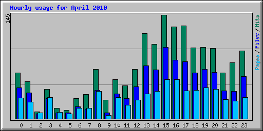 Hourly usage for April 2010