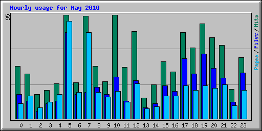 Hourly usage for May 2010