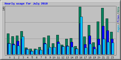 Hourly usage for July 2010