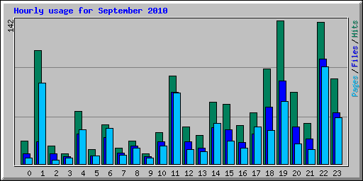 Hourly usage for September 2010