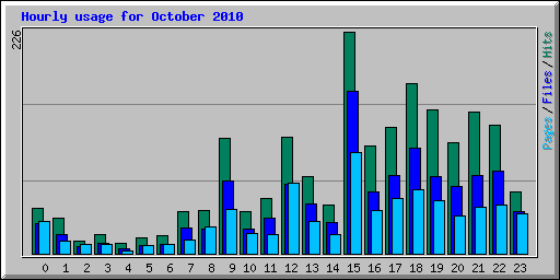 Hourly usage for October 2010
