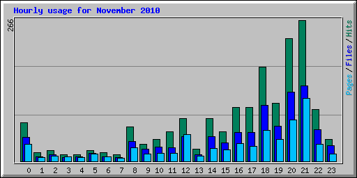 Hourly usage for November 2010