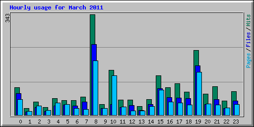 Hourly usage for March 2011