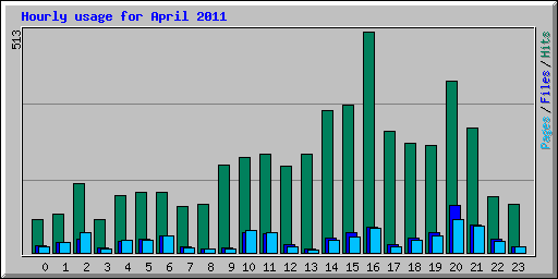 Hourly usage for April 2011