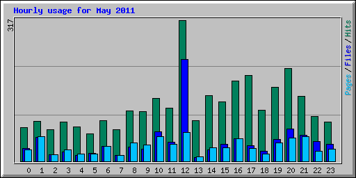 Hourly usage for May 2011