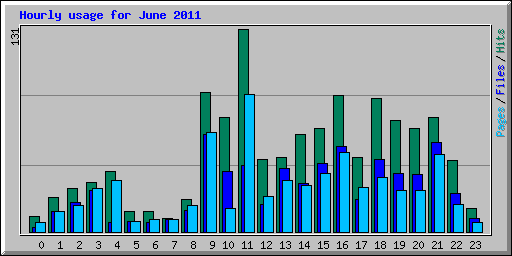Hourly usage for June 2011