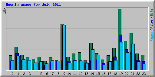 Hourly usage for July 2011
