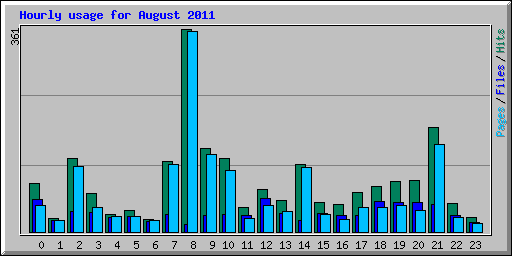 Hourly usage for August 2011