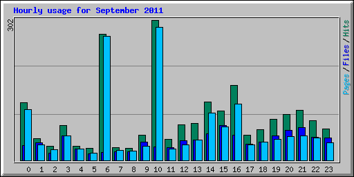 Hourly usage for September 2011