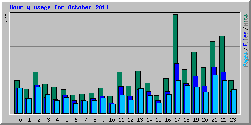 Hourly usage for October 2011