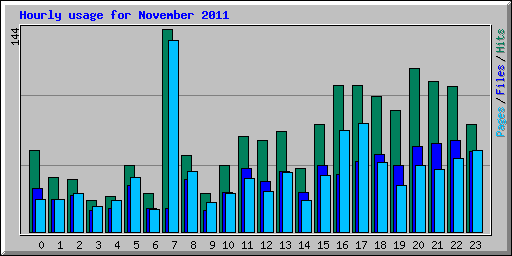 Hourly usage for November 2011