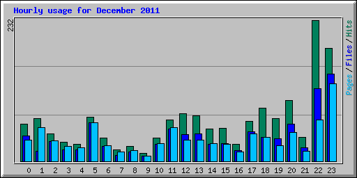 Hourly usage for December 2011