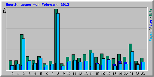 Hourly usage for February 2012