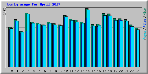 Hourly usage for April 2017