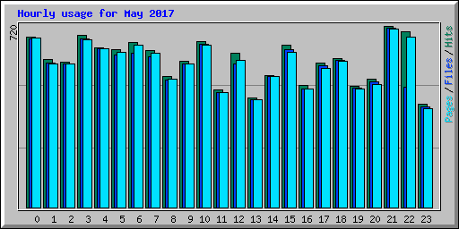 Hourly usage for May 2017