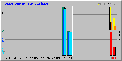 Usage summary for starbase